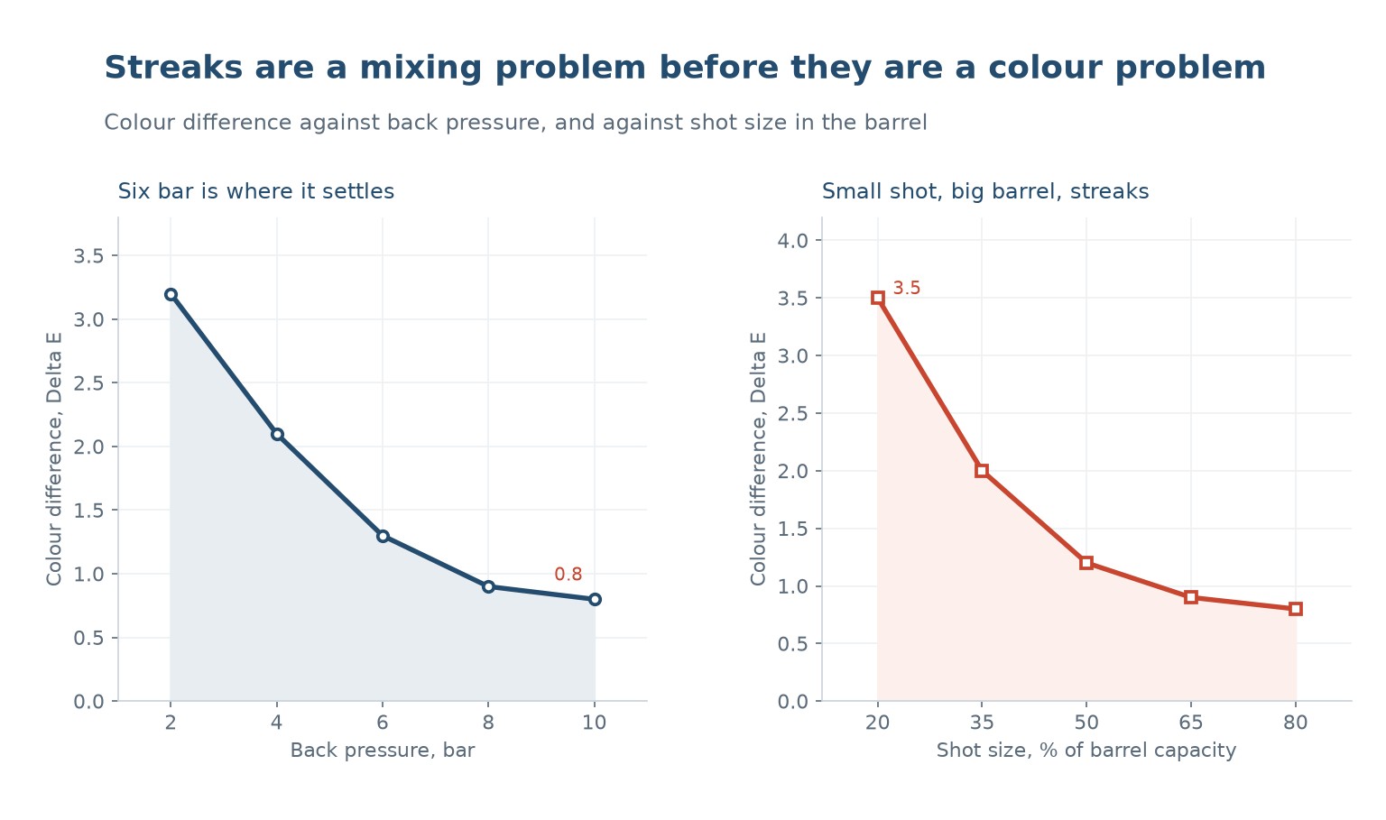 Colour difference against back pressure, and against shot size as a percentage of barrel capacity