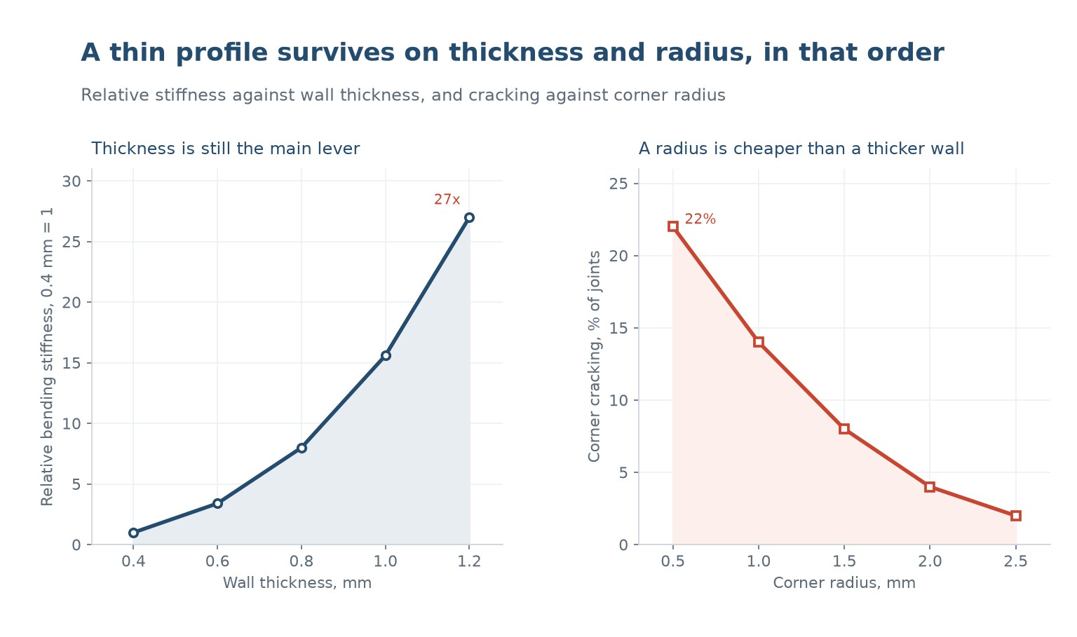 Relative bending stiffness against wall thickness, and corner cracking against radius