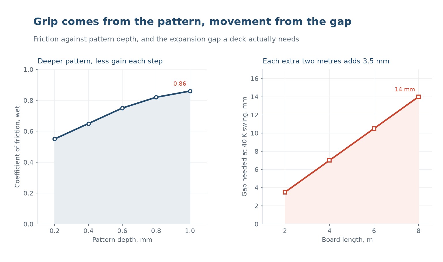 Wet coefficient of friction against embossed pattern depth, and the expansion gap needed by board length