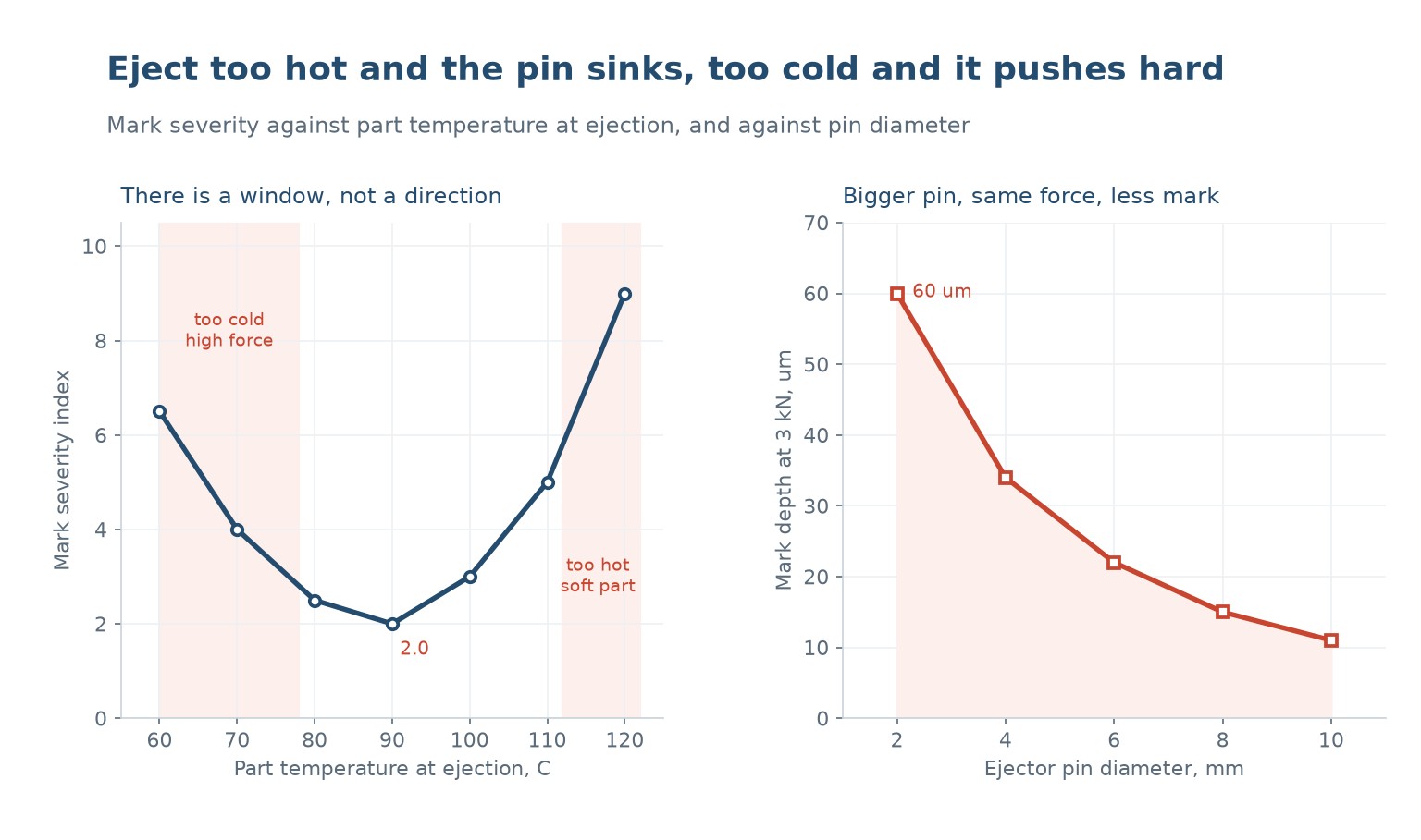 Mark severity against part temperature at ejection, and mark depth against ejector pin diameter