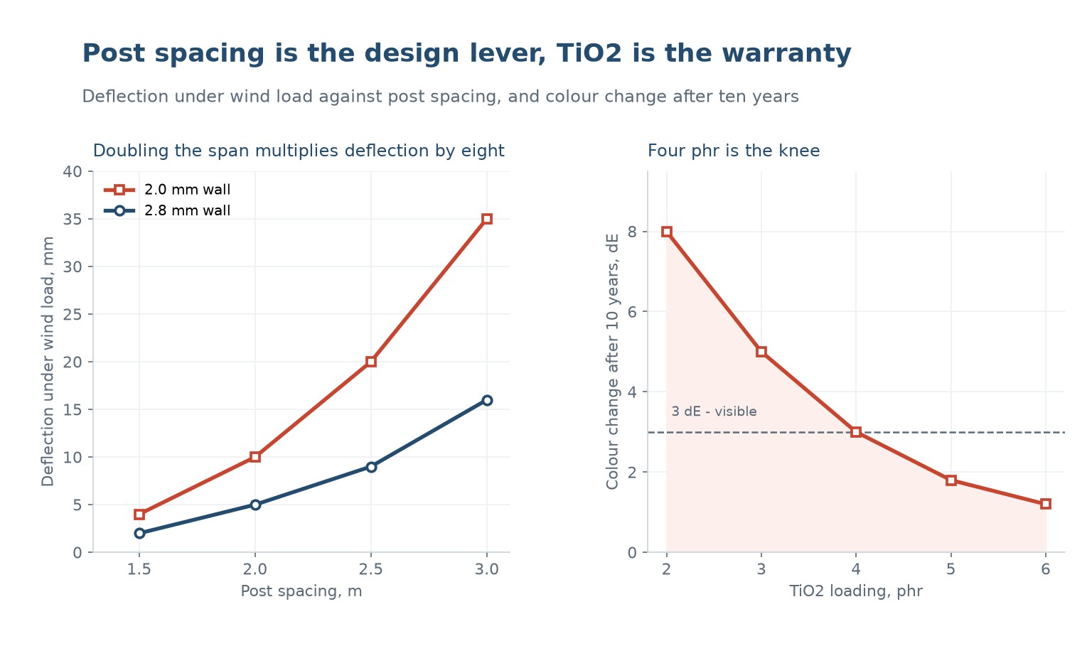 Deflection under wind load against post spacing, and colour change after ten years against TiO2 loading