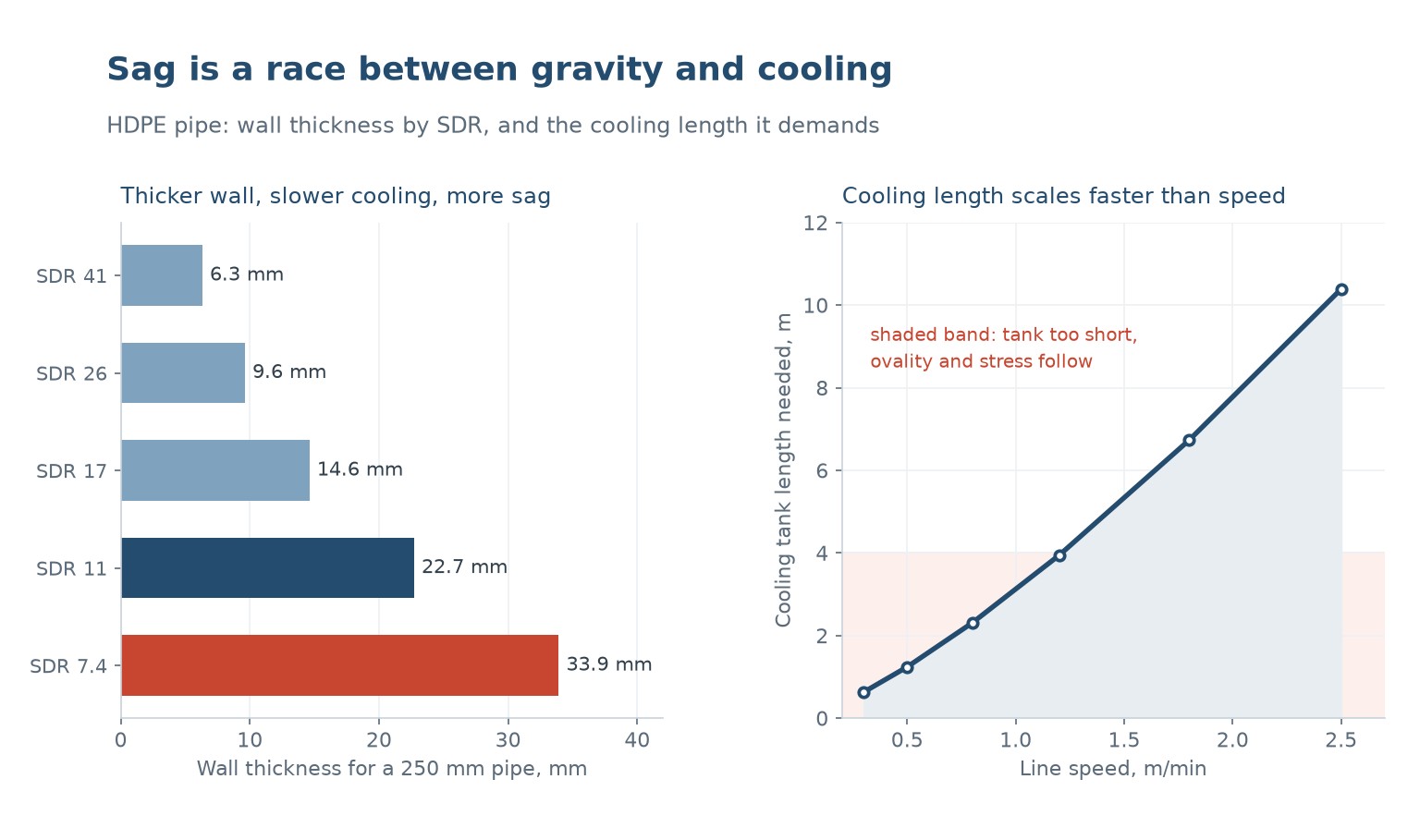 HDPE pipe wall thickness by SDR and required cooling tank length against line speed