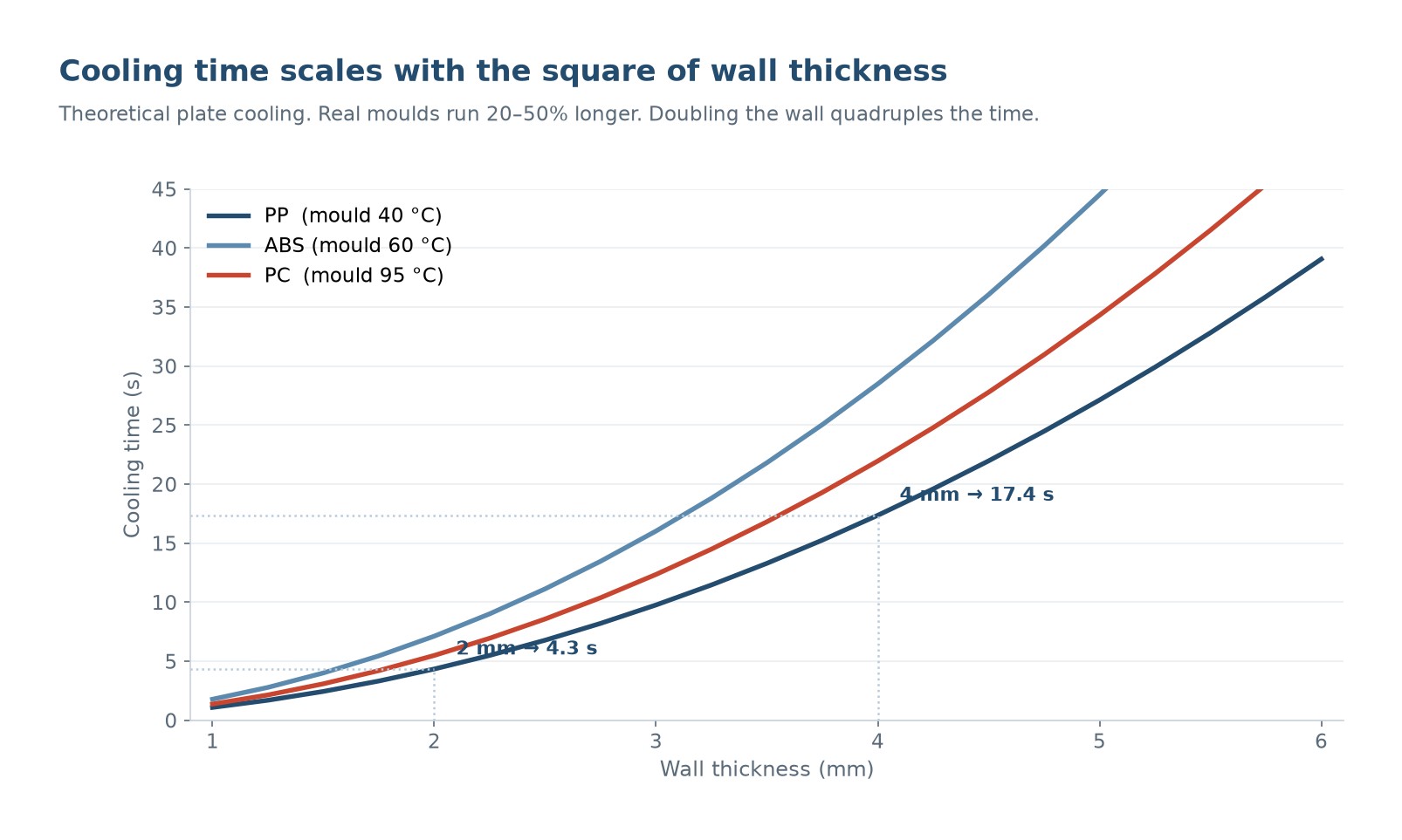 Chart showing cooling time rising with the square of wall thickness for common injection moulding resins