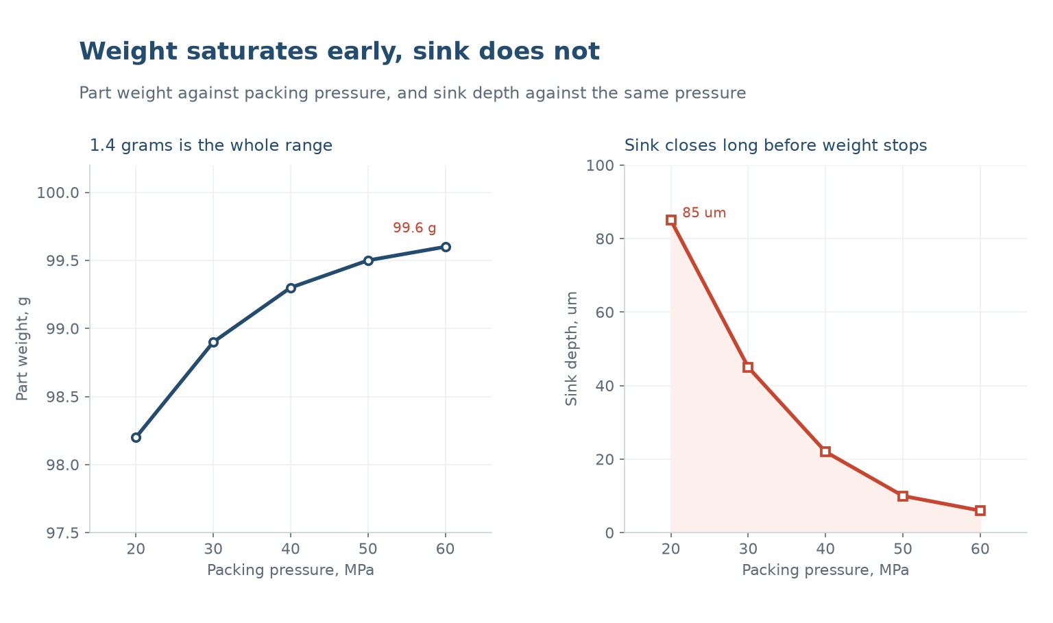 Part weight against packing pressure, and sink depth against packing pressure
