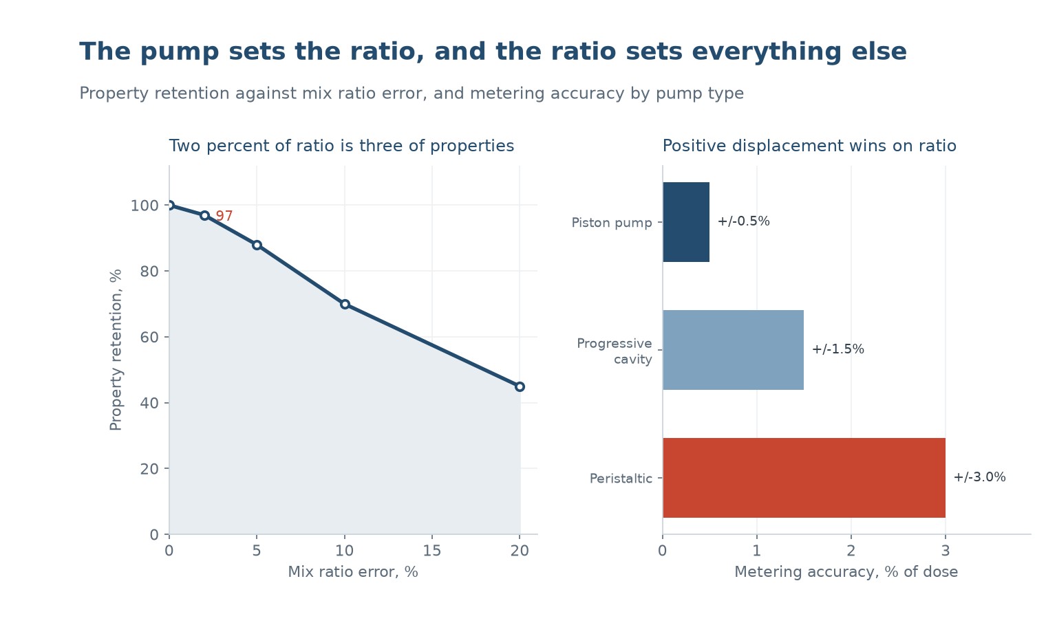 Property retention against mix ratio error, and metering accuracy by pump type