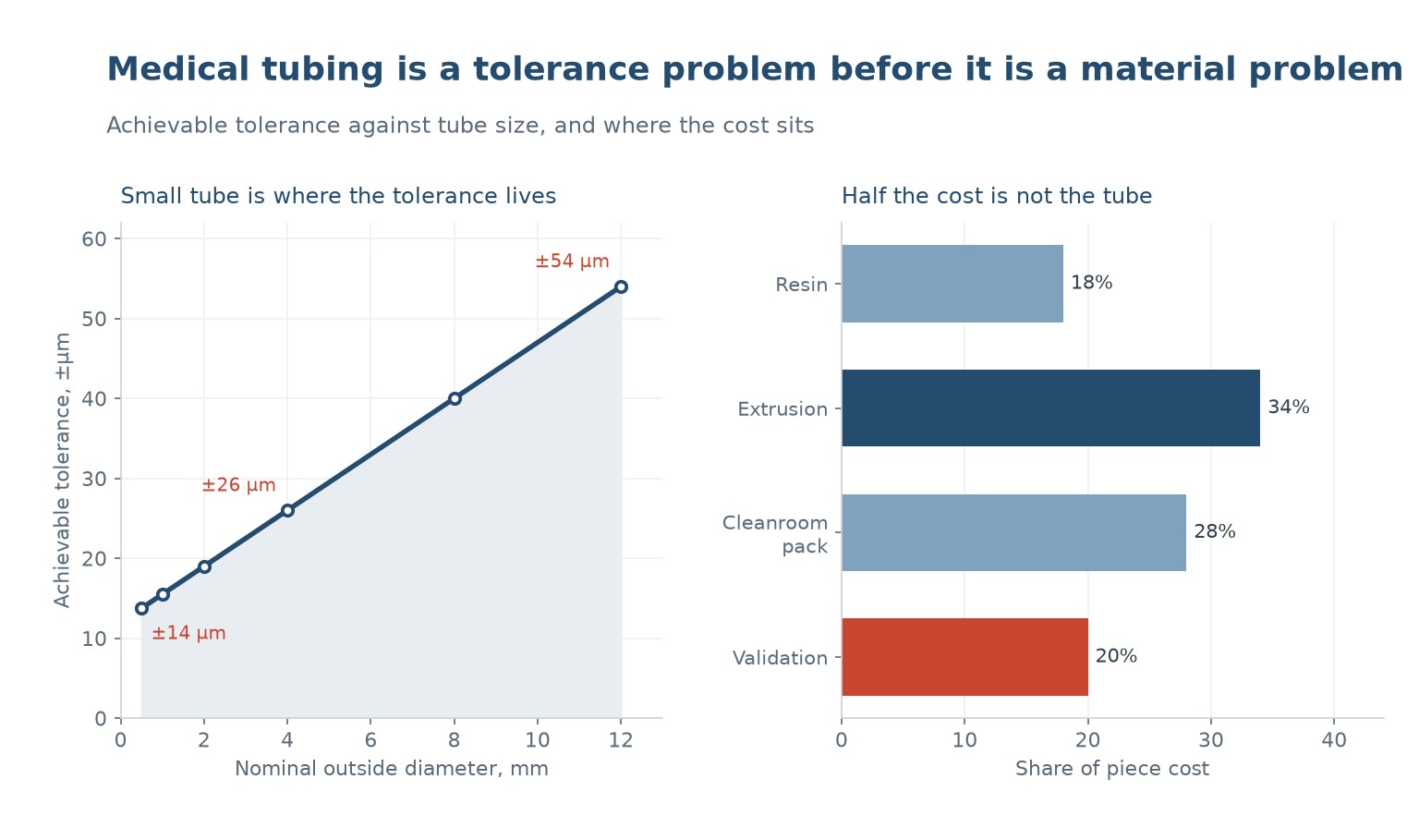 Achievable tolerance against tube outside diameter and the cost breakdown of a medical tube