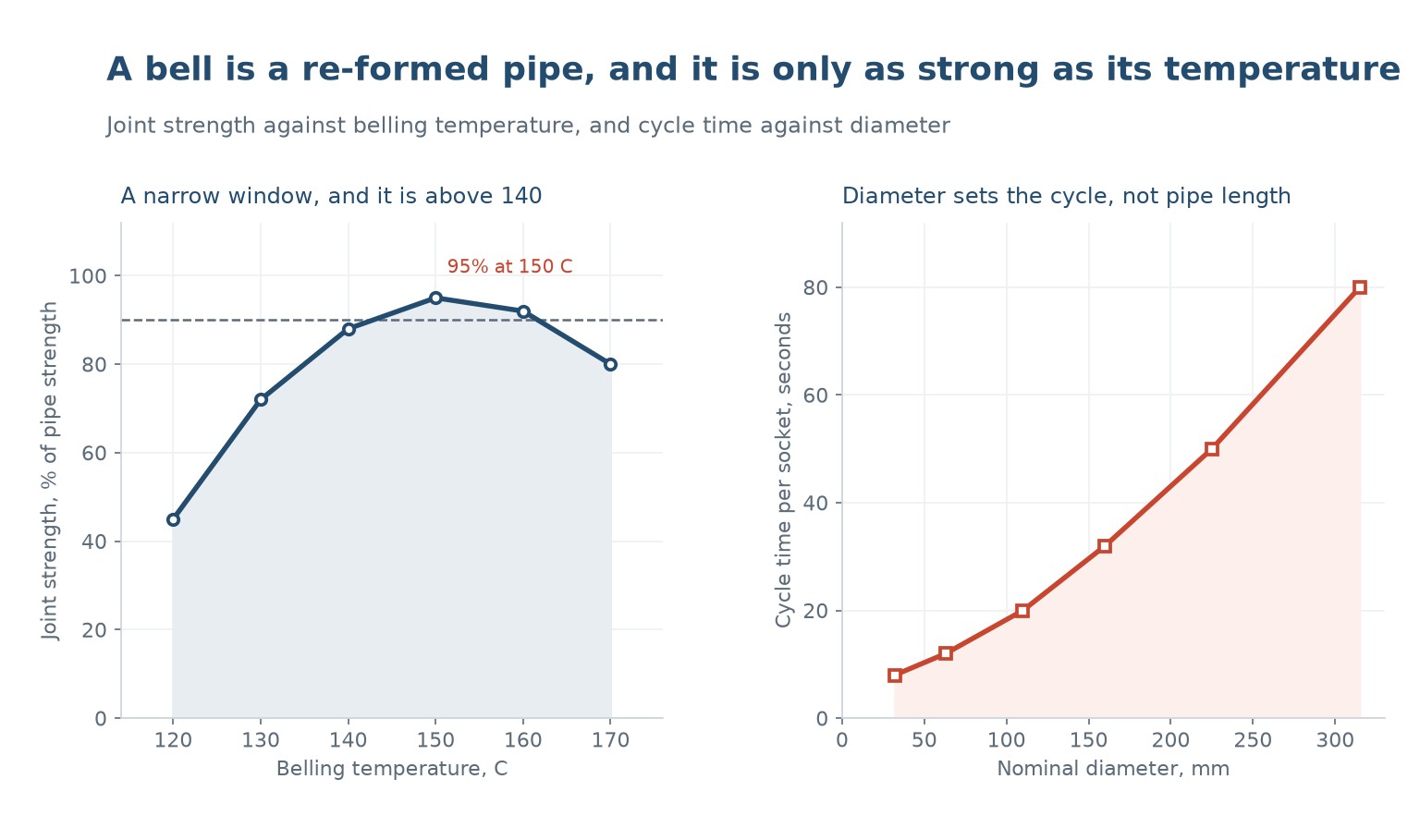 Joint strength against belling temperature and belling cycle time against pipe diameter