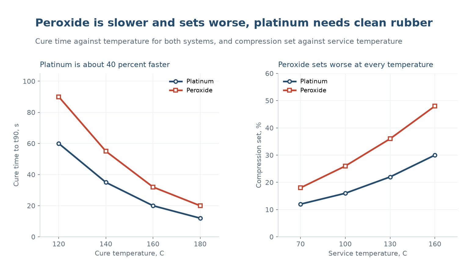 Cure time against temperature for platinum and peroxide systems, and compression set against service temperature