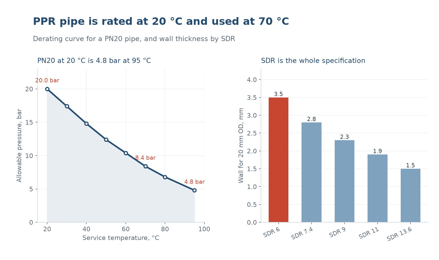 PPR pipe pressure derating curve by temperature and wall thickness by SDR