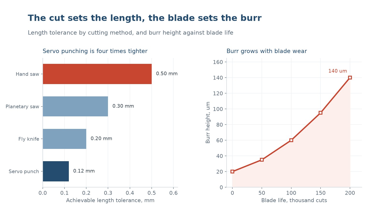 Length tolerance by cutting method, and burr height against blade life