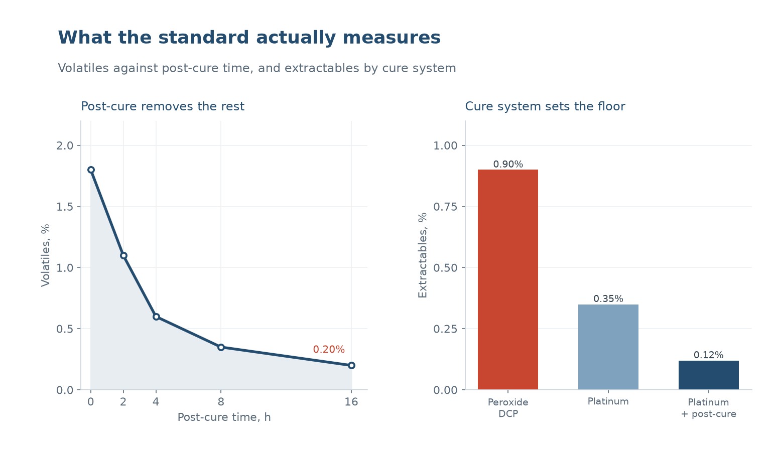 Volatiles against post-cure time falling from 1.8 to 0.20 percent, and extractables for peroxide, platinum and platinum with post-cure