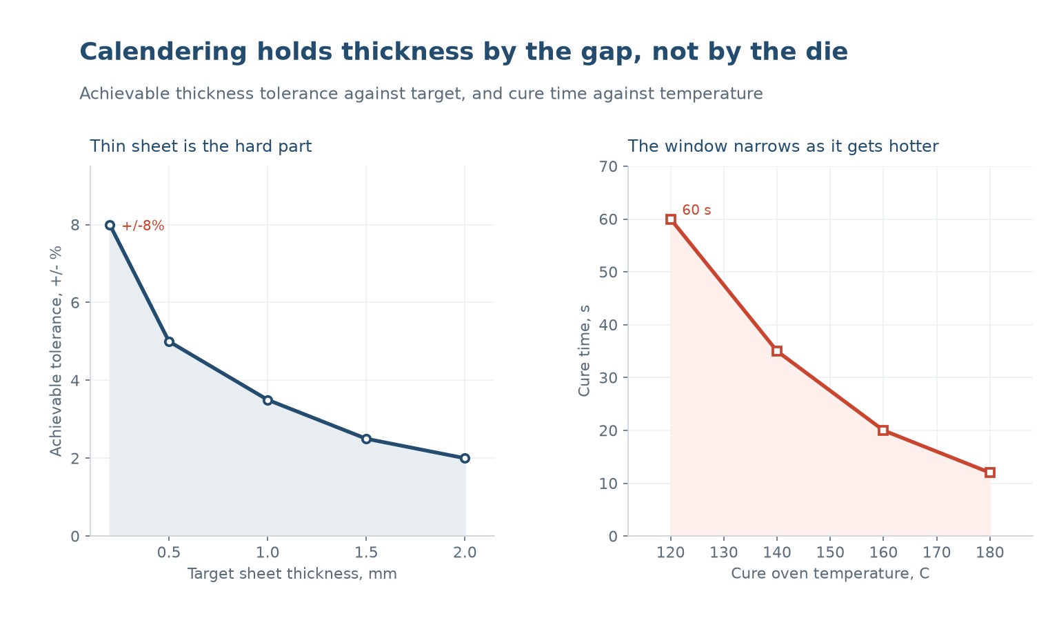 Achievable thickness tolerance against target sheet thickness, and cure time against oven temperature