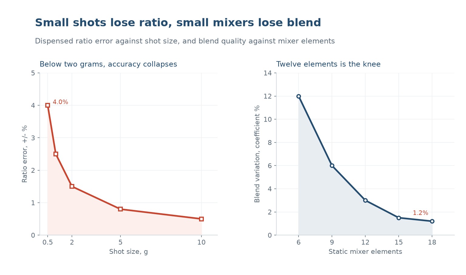 Ratio error against shot size, and blend variation against static mixer element count