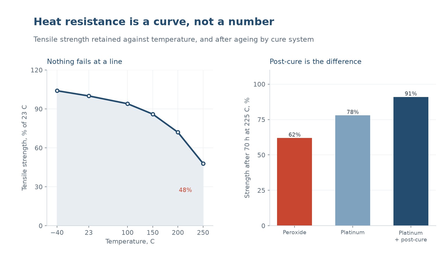 Tensile strength retained falling from 104 percent at minus 40 C to 48 percent at 250 C, and strength after ageing by cure system