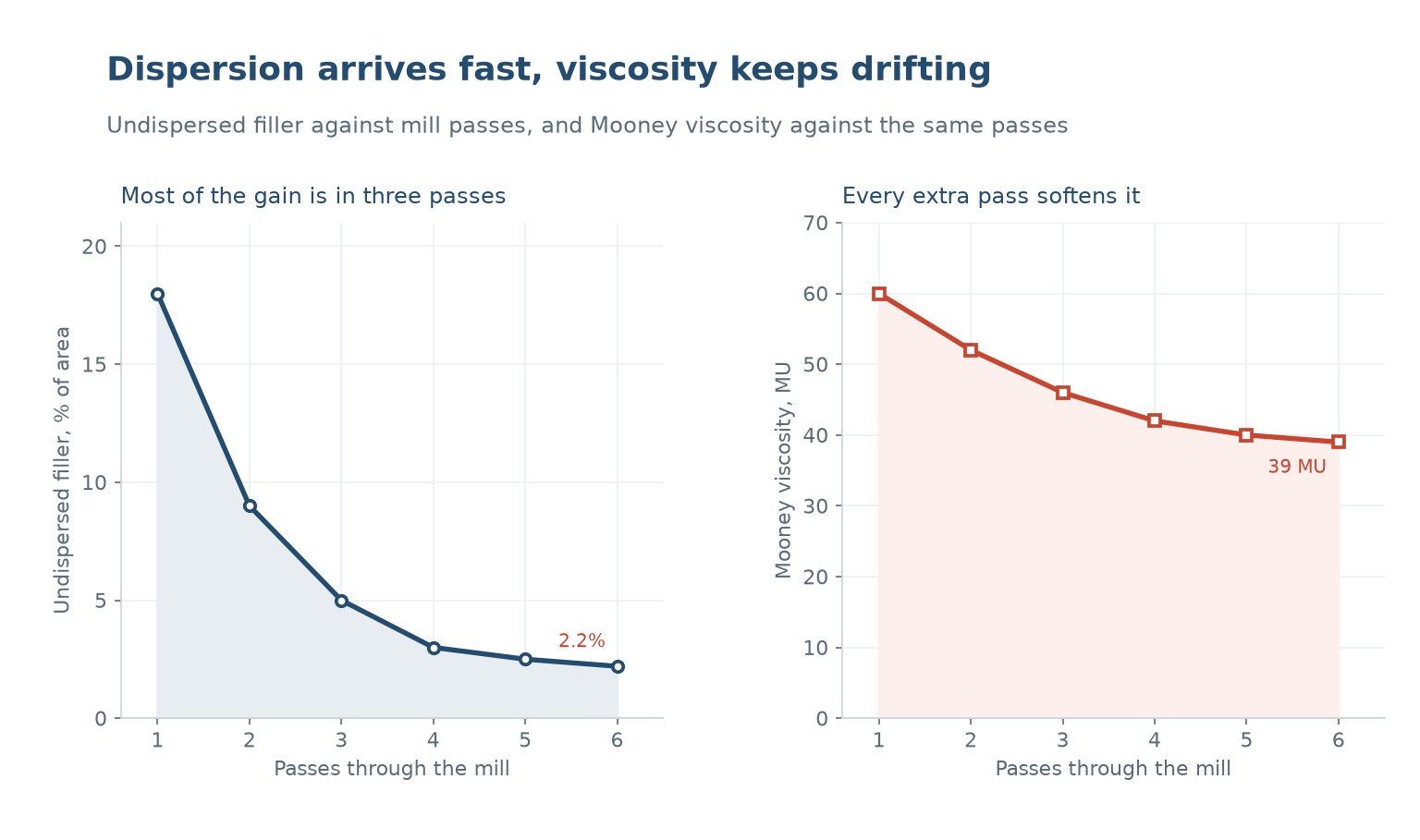 Undispersed filler against mill passes, and Mooney viscosity against mill passes