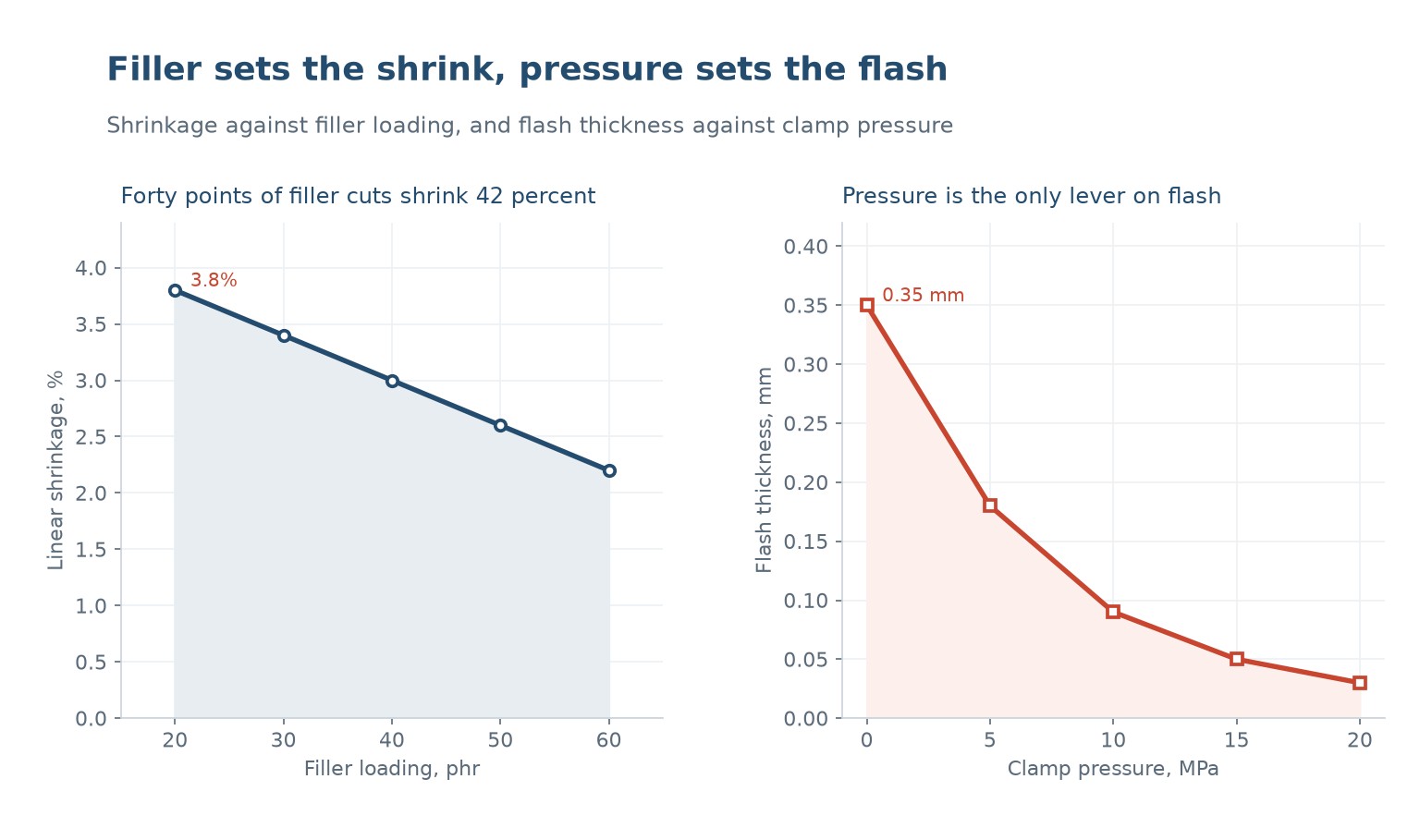 Linear shrinkage against filler loading, and flash thickness against clamp pressure