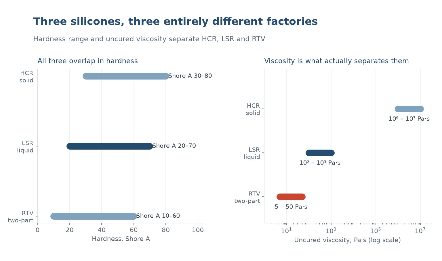 Hardness range and uncured viscosity of HCR, LSR and RTV silicone rubber