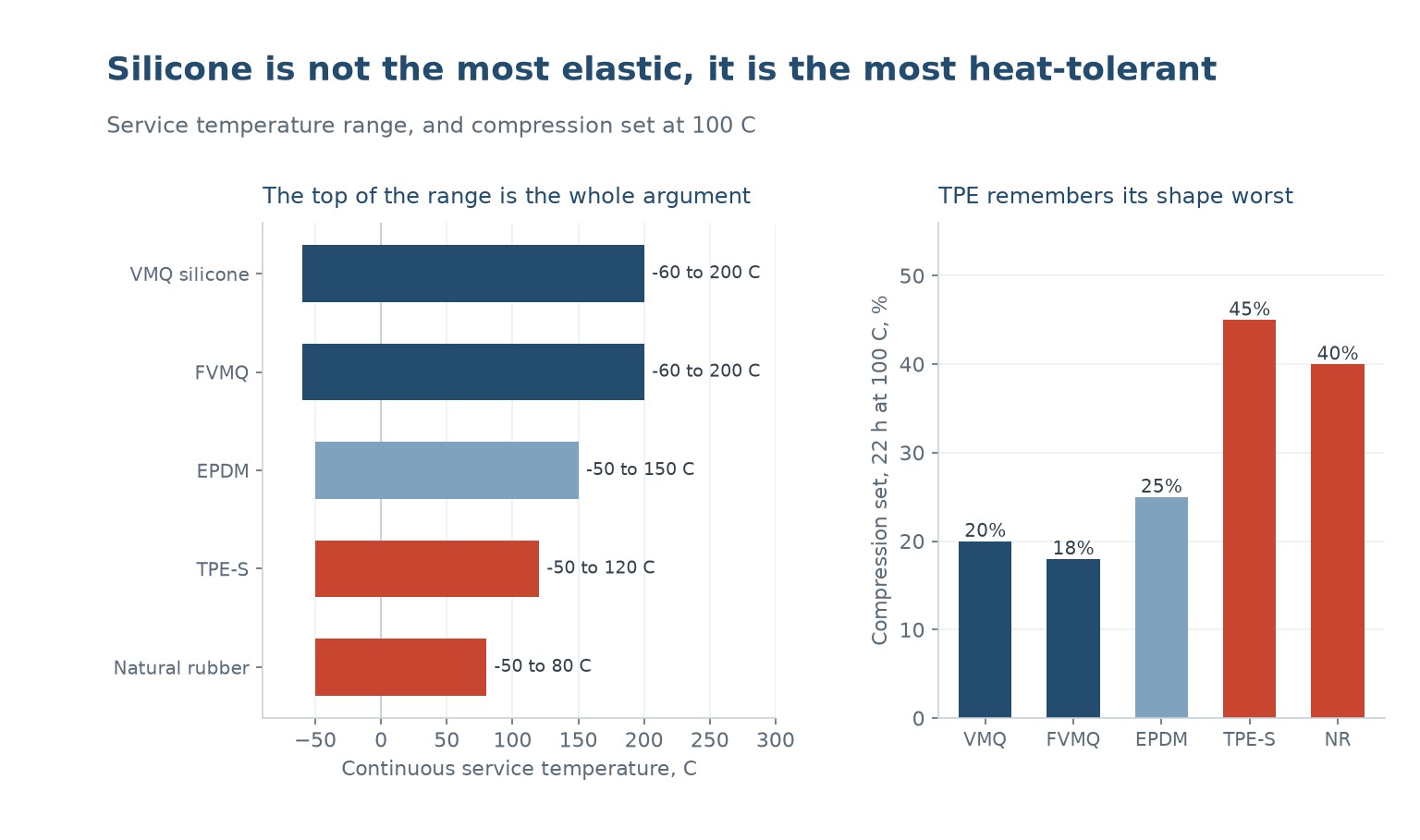 Service temperature ranges for five elastomers and compression set at 100 degrees