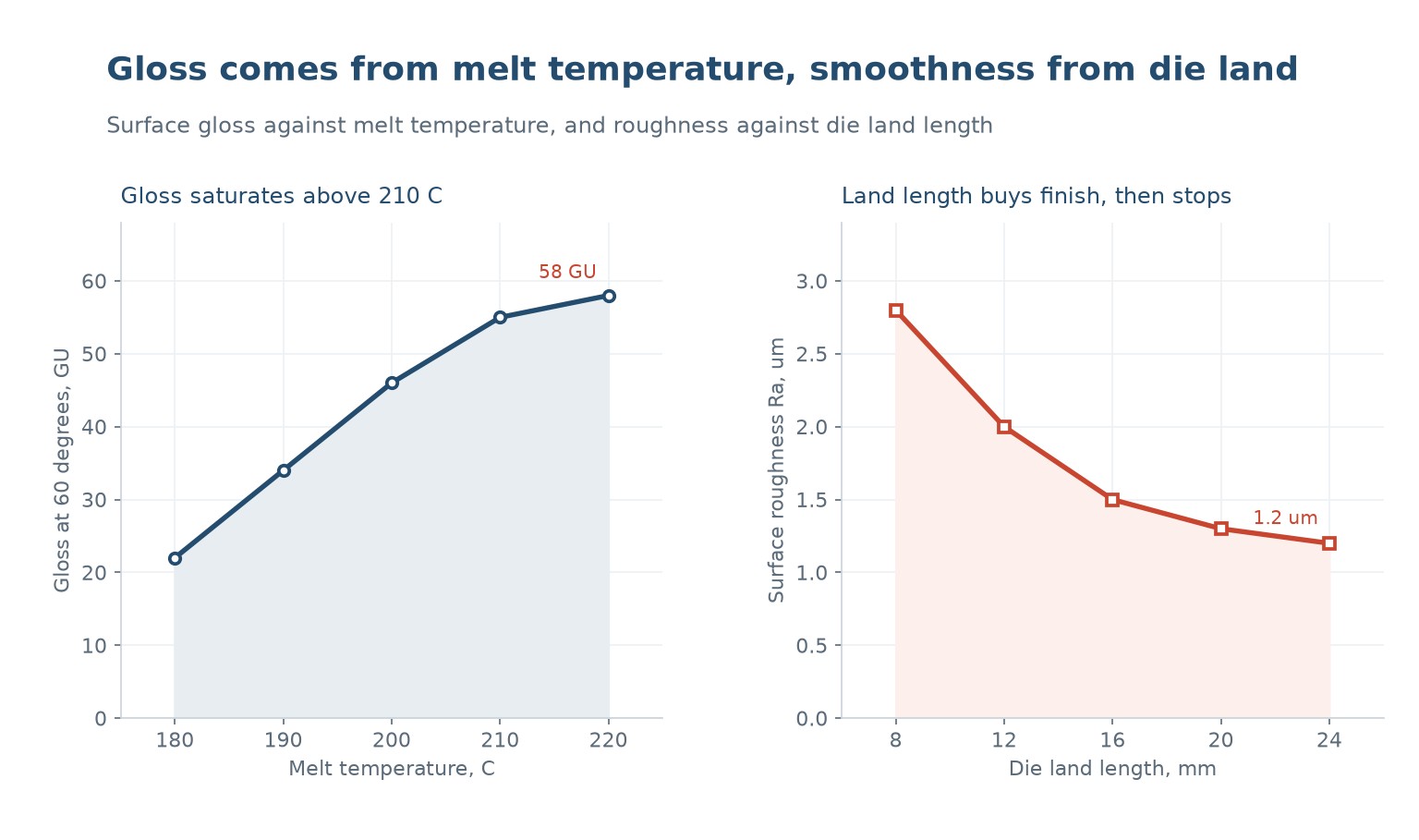 Gloss against melt temperature, and surface roughness against die land length