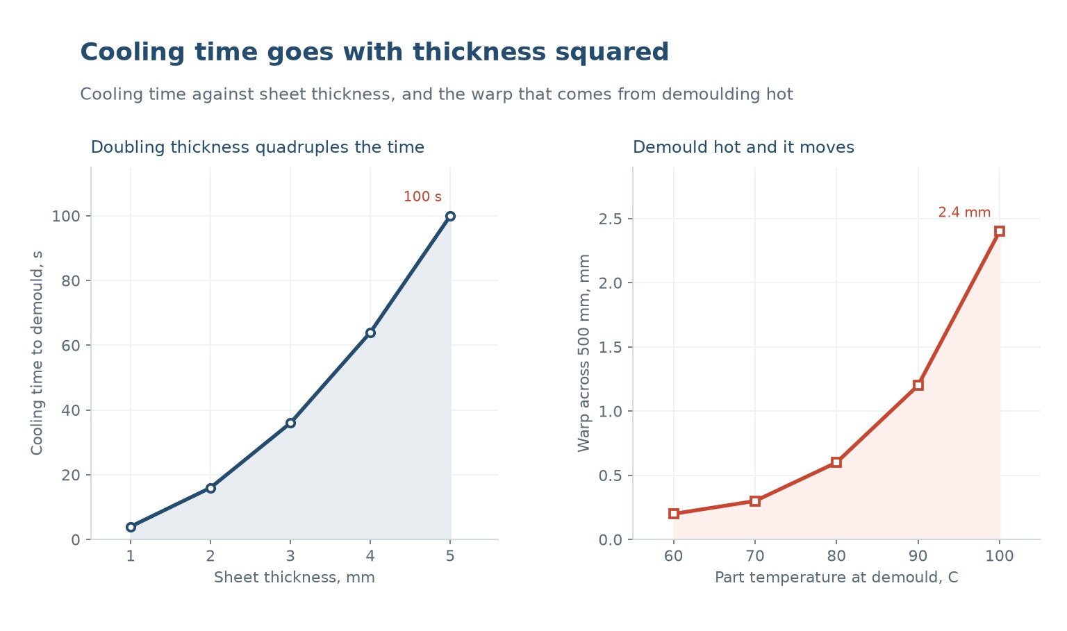 Cooling time against sheet thickness, and warp against part temperature at demould