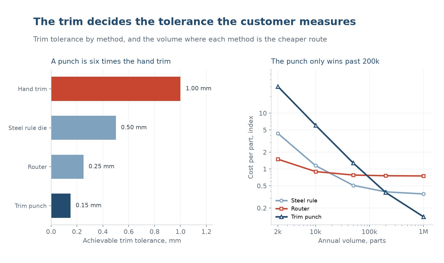 Trim tolerance by method, and cost per part against annual volume for three routes