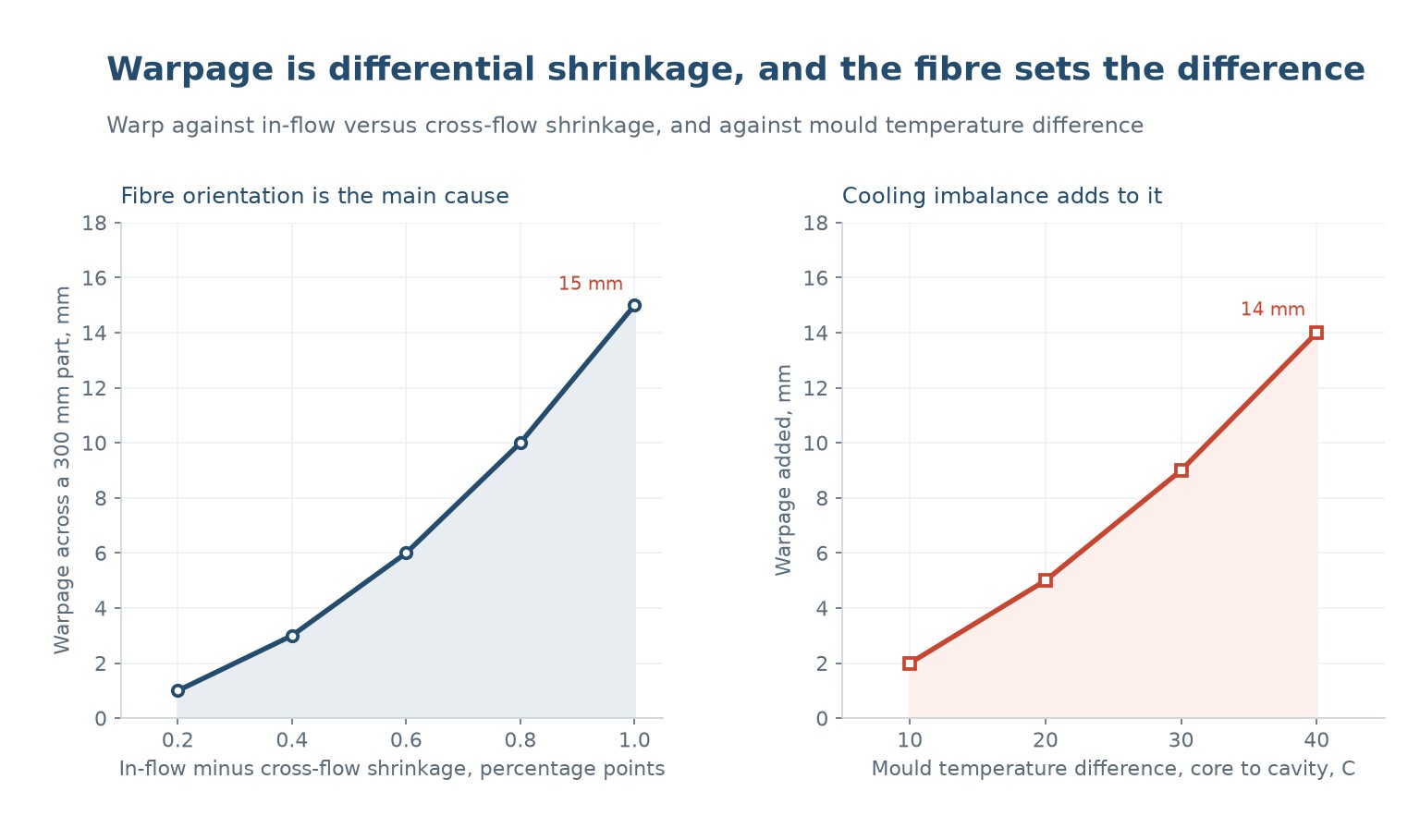 Warpage against in-flow versus cross-flow shrinkage difference, and against mould temperature difference